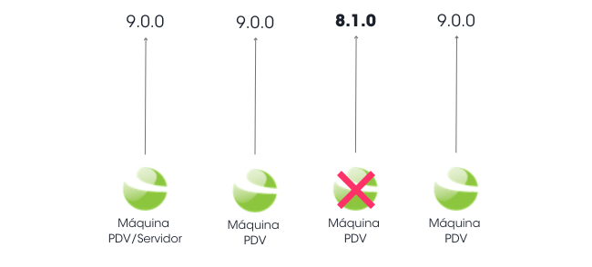8 - Máquina PDV desatualizada.png
